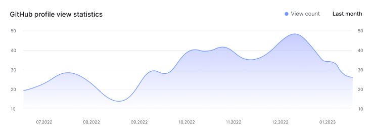 Views chart example